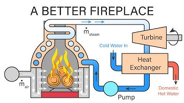 Mechanical Engineering Thermodynamics - Lec 1, pt 3 of 5:  A better fireplace