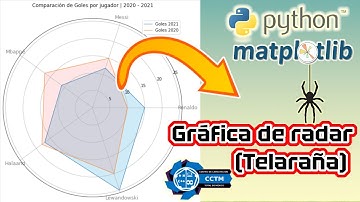 🕸️ Gráficas de radar, polígonos o telaraña (Polares) | plt.polar | Matplotlib | Python | Muy básico