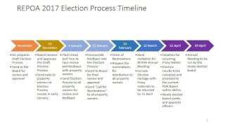 REPOA GC draft Election Process   Open Meeting