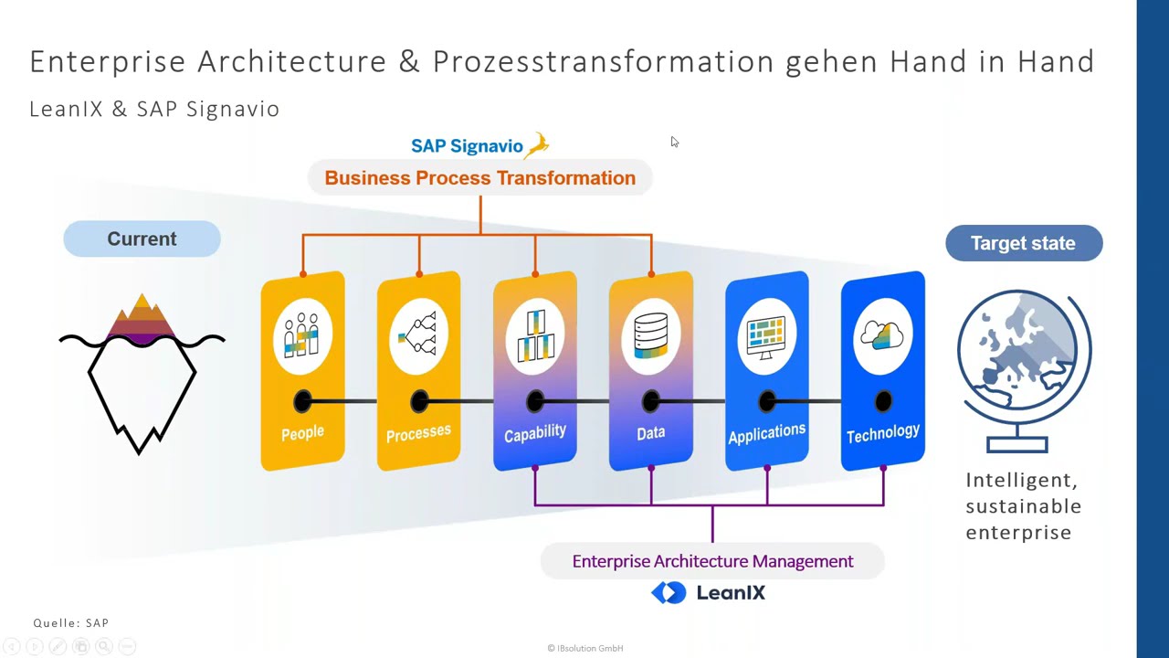 Erfolgreiche Enterprise Architecture Transformation mit SAP LeanIX