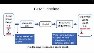 GEMS: Scene Expansion using Generative Models of Graphs