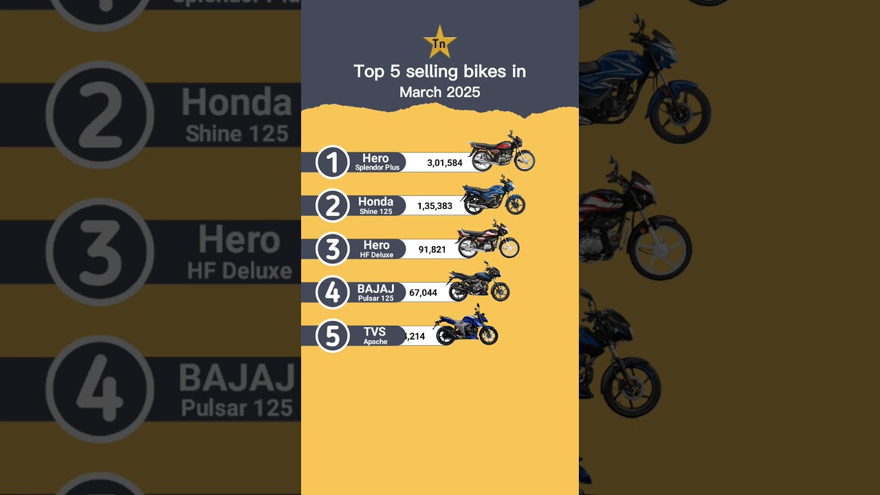 Top 5 Selling Bikes In India March 2025 Technnu