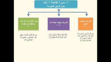 خريطة سورة الفاتحة إعداد محمد ماضي.