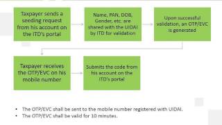 Celebrity ELECTRONIC VERIFICATION CODE (EVC) Net Worth