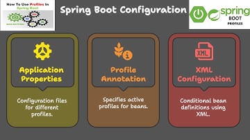 Spring Boot Profiles Explained | How to Use Spring Profiles for Environment Configuration