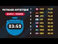 Le guide du patinage artistique - Équipe Canada