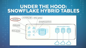 Under The Hood: Snowflake Hybrid Tables