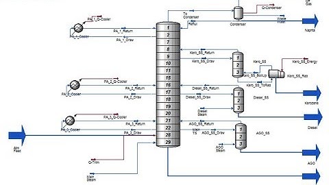 Simulation of a Fractional Distillation Column of Crude Oil [Hysys Tutorial]