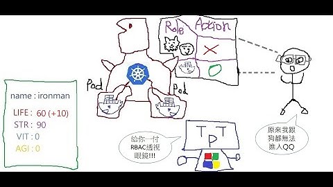 [iThome鐵人賽 2023] Day 15 - K8s RBAC 介紹及使用