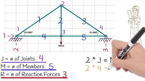 Solving Trusses - Step 1 - Statically Determinate (rev3d)