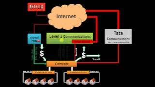 Level 3 versus Comcast peering dispute