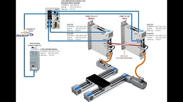 CMMT-xx-EP x2 + CLogix + EthIP + Tel_111 + PTP v2.4 + MasterSlave + SyncPosAbsolute Part#1