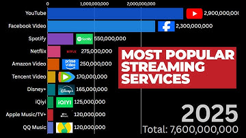20 Most Popular Streaming Services (2005–2025) 📺