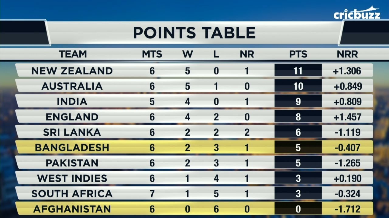 Whos hot, whos not? Cricbuzz LIVE panel discusses the top-4 race