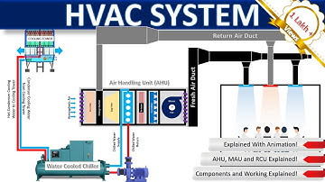 HVAC-systemen uitgelegd: componenten, functionaliteit en voordelen 🌍 | Ultieme gids voor beginner...