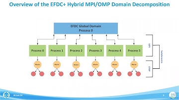 MPI Webinar: Increasing the Performance of EFDC+ Models using Domain Decomposition