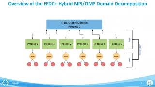 Information MPI Webinar: Increasing the Performance of EFDC+ Models using Domain Decomposition News