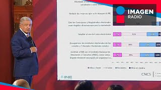 Encuesta sobre Reforma Electoral registró sólo el 27% de aceptación ciudadana Encuesta Reforma Electoral Ine