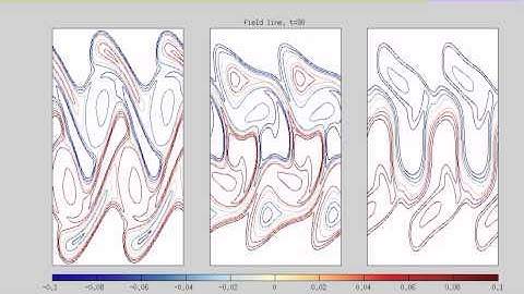 Shear instability (jet, incompressible MHD, field lines)