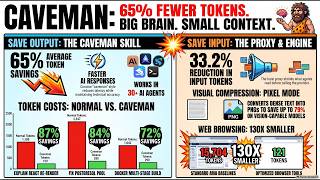 How to Cut Your AI Token Costs by Sixty Five Percent with Caveman