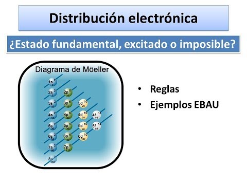 Video: ¿Qué configuración electrónica representa un átomo en su estado fundamental?