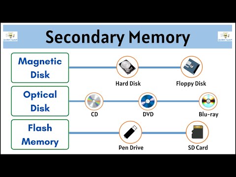 Video: Je CD ROM magnetická pamäť?