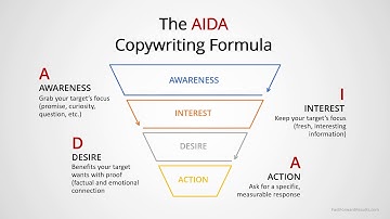 AIDA Copywriting Formula