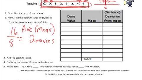 Mean Absolute Deviation (MAD)