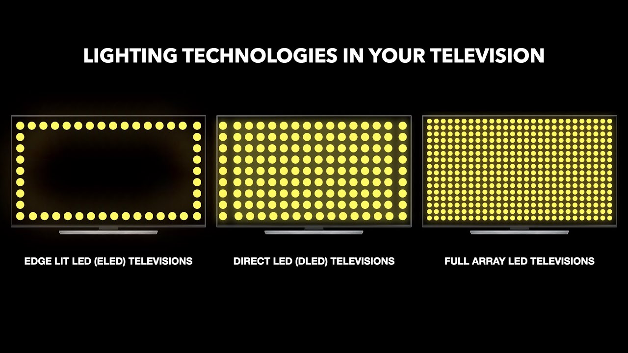 Stifte bekendtskab Foto kradse Edge Lit LED VS Direct LED VS Full Array LED Televisions | Backlight  Bleeding | Local Dimming - YouTube