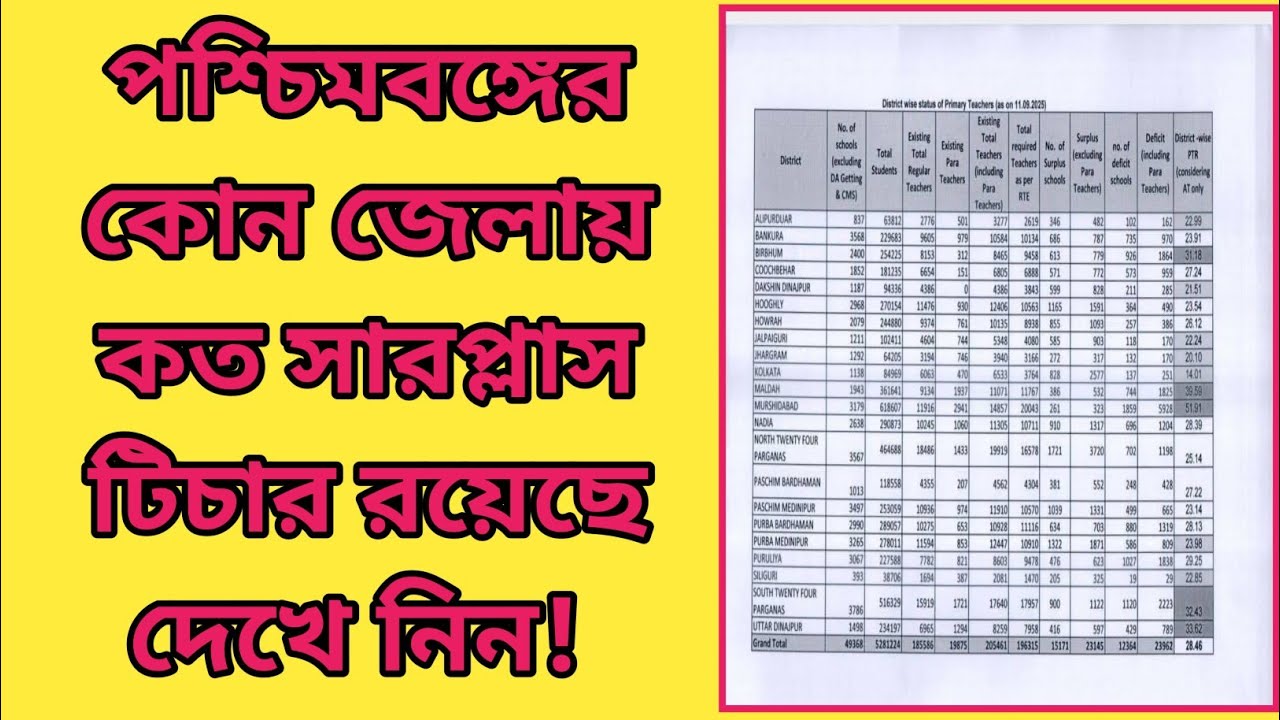 পশ্চিমবঙ্গের কোন জেলায় কত সারপ্লাস টিচার রয়েছে দেখে নিন! Surplus teacher transfer 