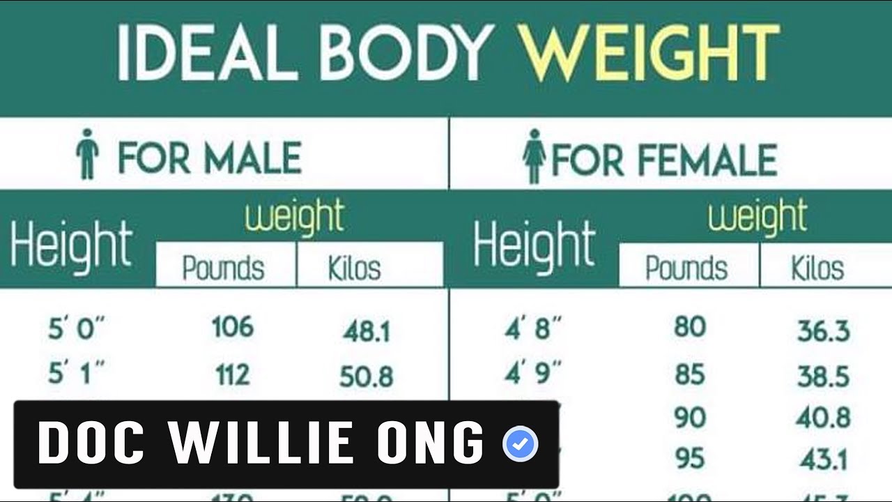 Right Weight: Based If Your Male Or Female And To Your Height - By Doc Willie And Doc Liza Ong