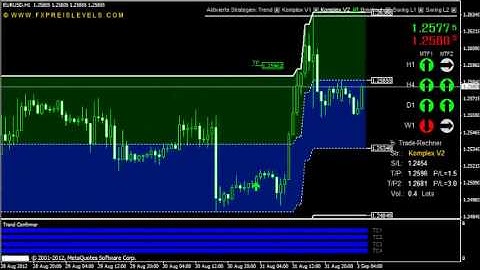 MT4 Forex System, professional Indicators, 5 Forex Strategies
