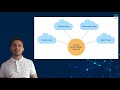 Lesson 130 - Cloud Deployment Models - Public, Private, Community and Hybrid