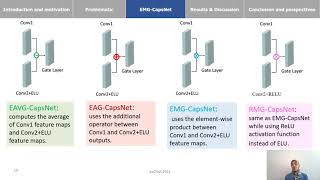 Celebrity EMG-CapsNet: Elu Multiplication Gate Capsule Network for Complex Images Classification Net Worth