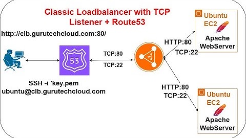 How to Configure an AWS Classic Load Balancer with TCP Listener & Route 53 | CLB with Route53