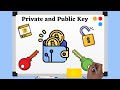 Private & Public Keys erklärt: Einfach & mit Animationen 🔐