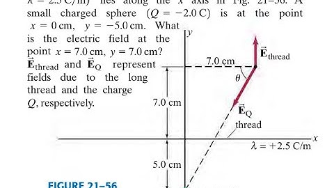 A long uniformly charged thread (linear charge density lies along the axis in Fig. A small charged s