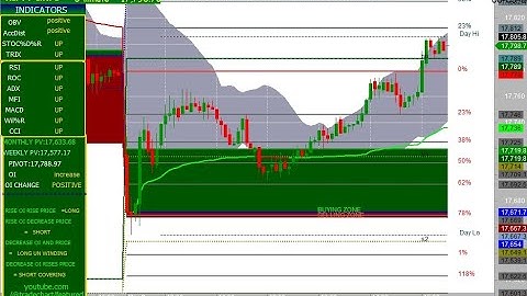 NIFTY FUTURE 5 MINUTES CHART MOVEMENT 08/03/2023 FIBONACCI LEVEL  WITH OPEN INTEREST & CHANGE IN OI