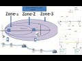 Distances relay Zone Setting | Distance Relay Zone Operating system | Distance protection Basic