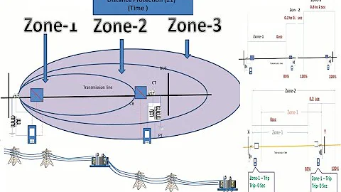 Distance Relay Zone Settings Explained | Step-by-Step Zone Configuration