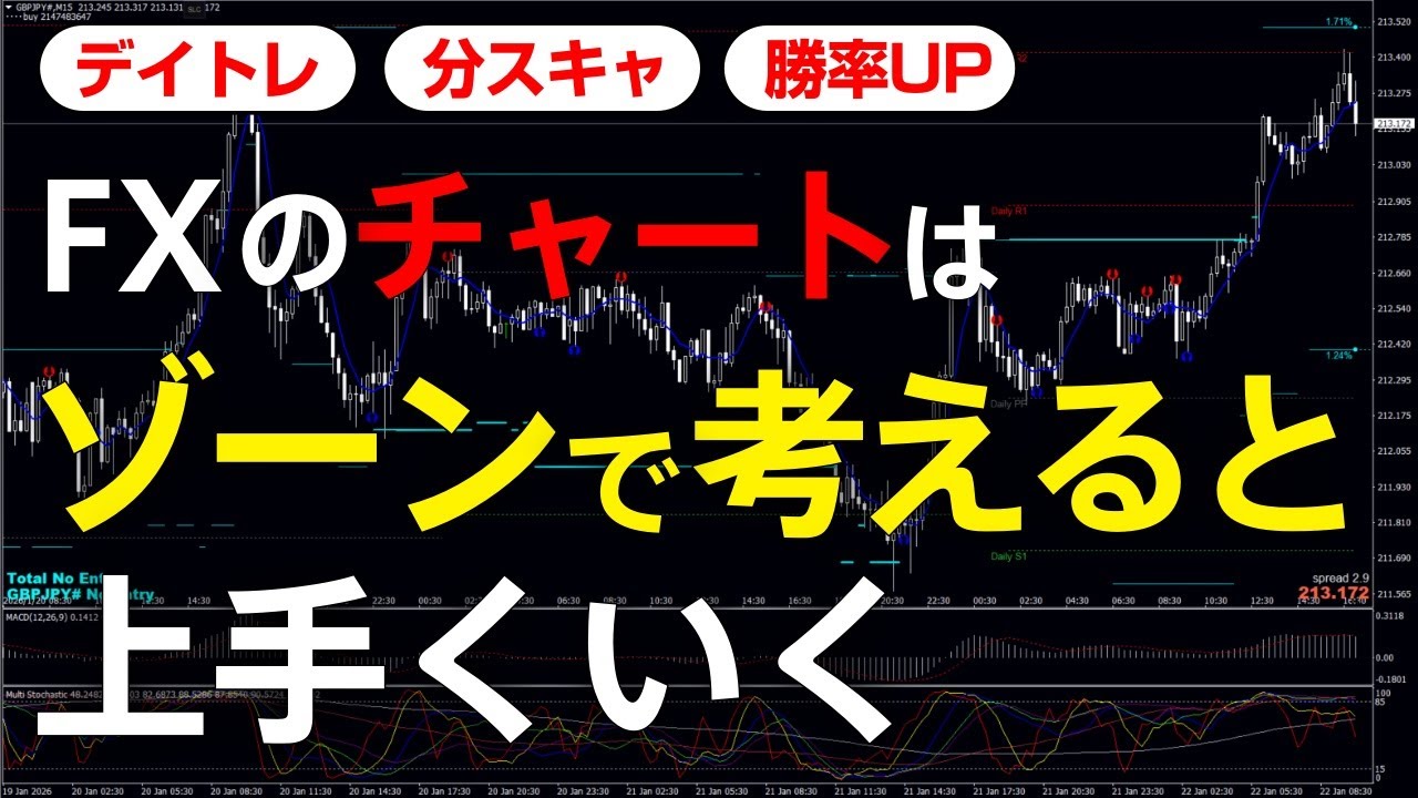 FXのチャートはゾーンで考えると上手くいく！デイトレ、分スキャトレード解説 - YouTube