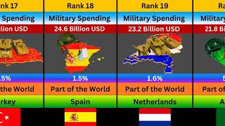 Top 30 Countries by Military Spending 2025 | Global Defence Budget Ranking