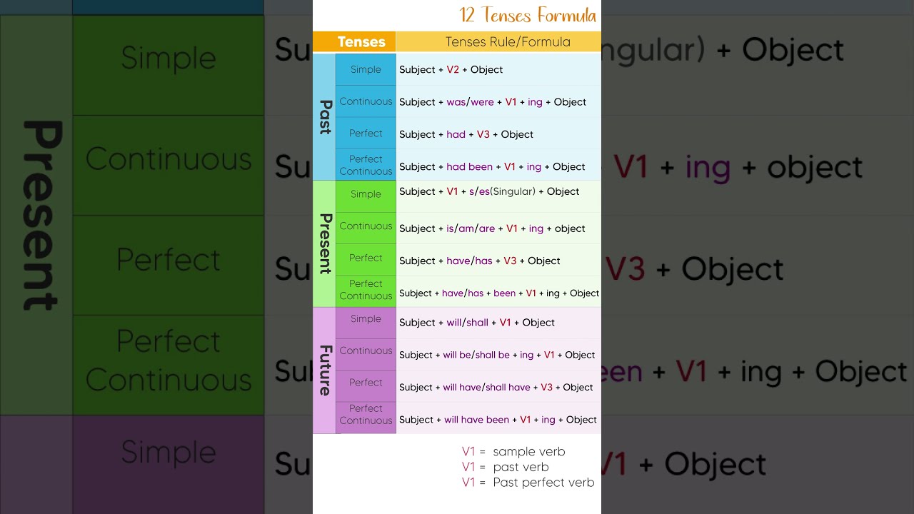 Tenses Formula Rules Chart