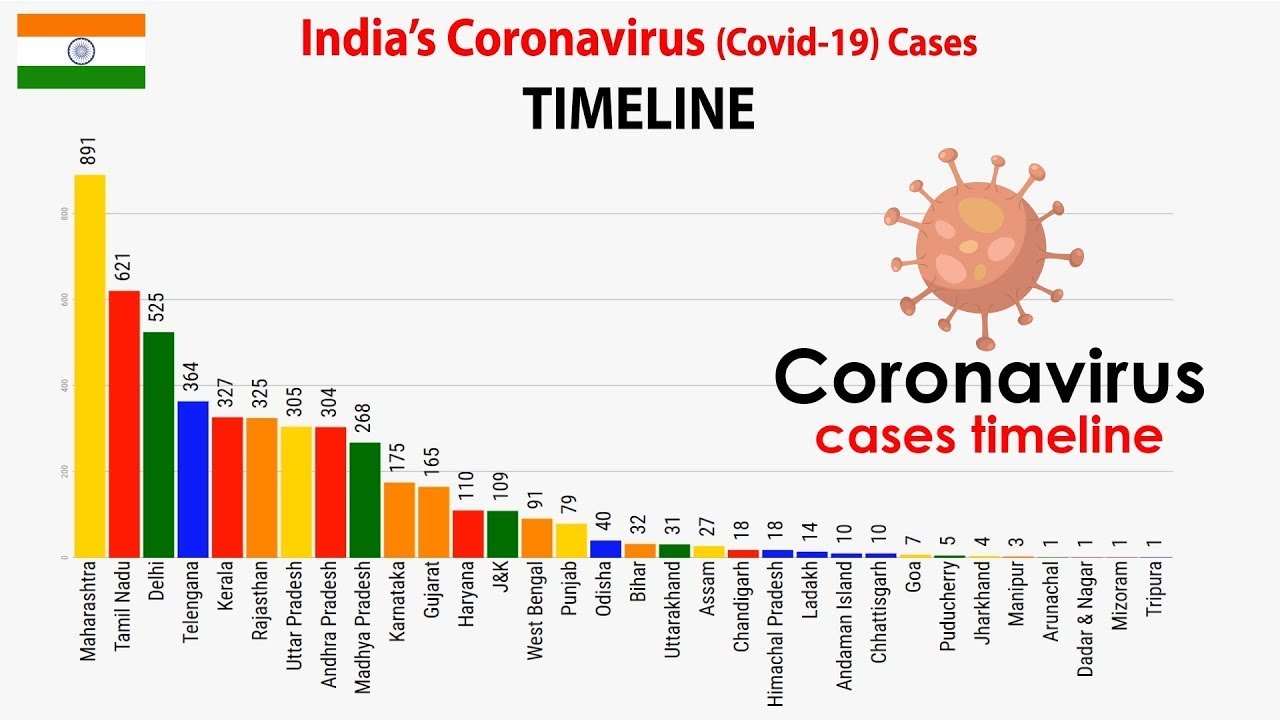 India Coronavirus Cases Timeline | Spread of Coronavirus in India ...