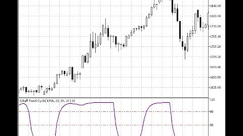 Schaff Trend Cycle – indicator for MetaTrader 5
