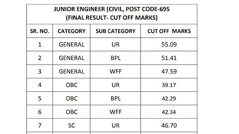 HPSSC JE Civil ( Post Code - 695 ) Final Cut Off category wise | Held on - 15 Nov 2018 |