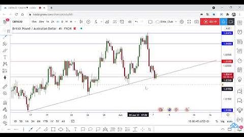 GBP/AUD New Long Setup Available To Catch 250 Pips !