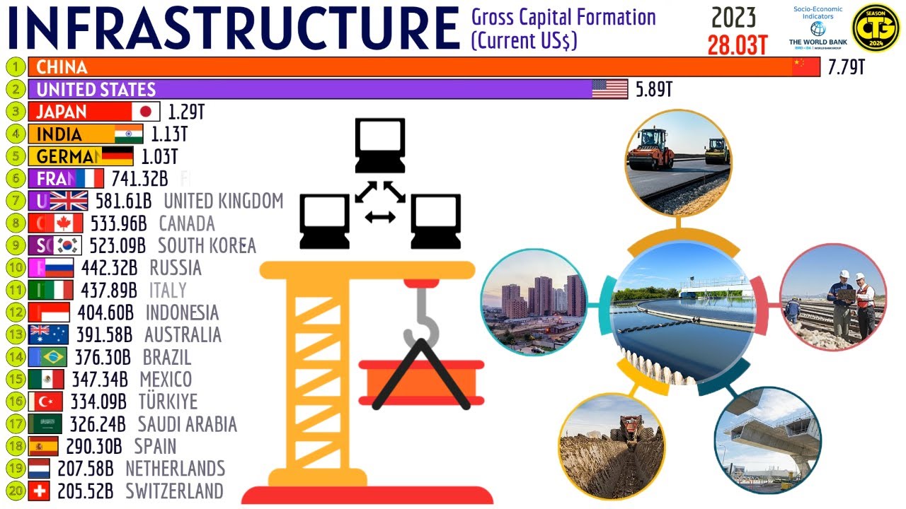 The Countries that Invest the Most in Infrastructure in the World - YouTube