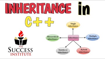 #Inheritance Inheritance and Different Types of Inheritance in English 2020 #Part-I #success