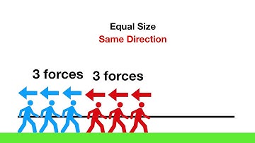 Balanced vs Unbalanced Forces